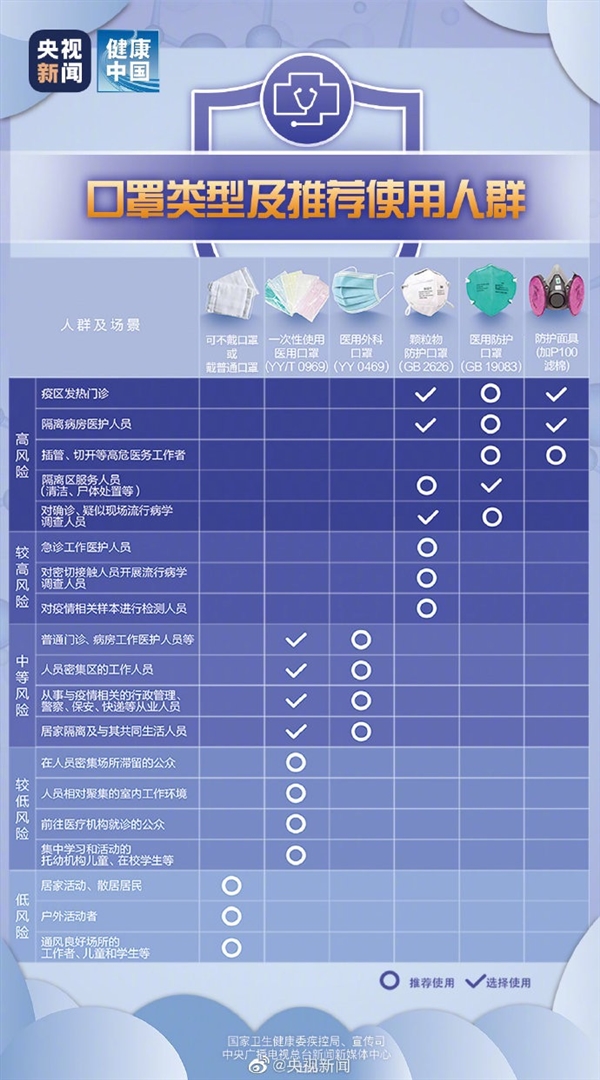 图文解说:不同暴露风险人群使用不同类型口罩