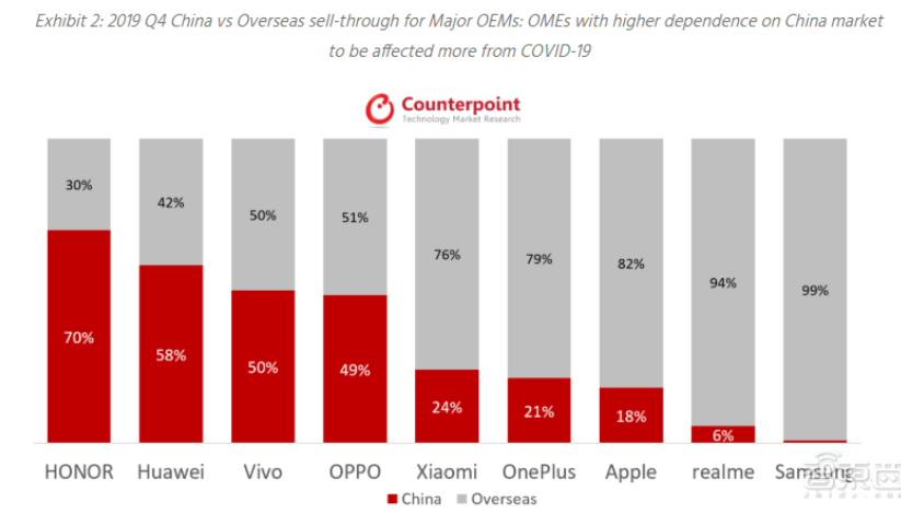 但counterpoint指出,华为对中国市场的高度依赖会让它更容易受