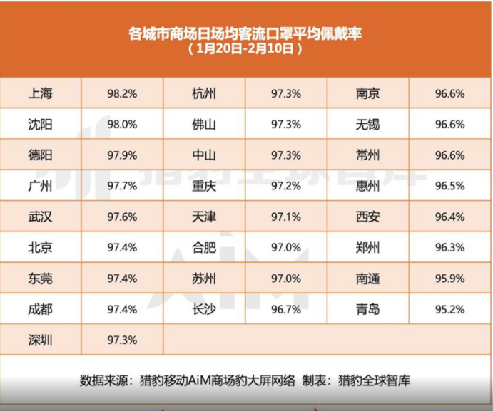 猎豹移动机器人商场大数据解读:期间上海口罩佩戴率最高,武汉等