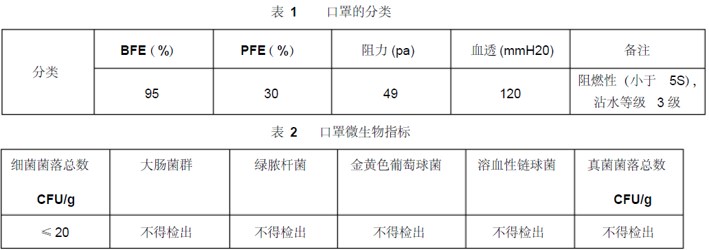 从熔喷布到口罩的各国标准逐一对比,出口欧美要躲开这些坑!