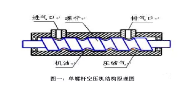 螺杆空压机变频节能改造原理与应用