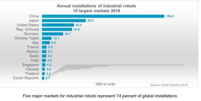 CRIA预测：2019中国工业机器人市场销量将增长5%左右