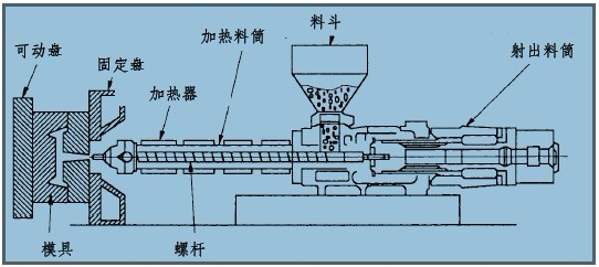 螺杆式注塑机塑化装置功能分析