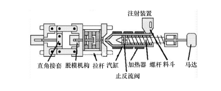 浅谈注塑成型的原理功能和应用