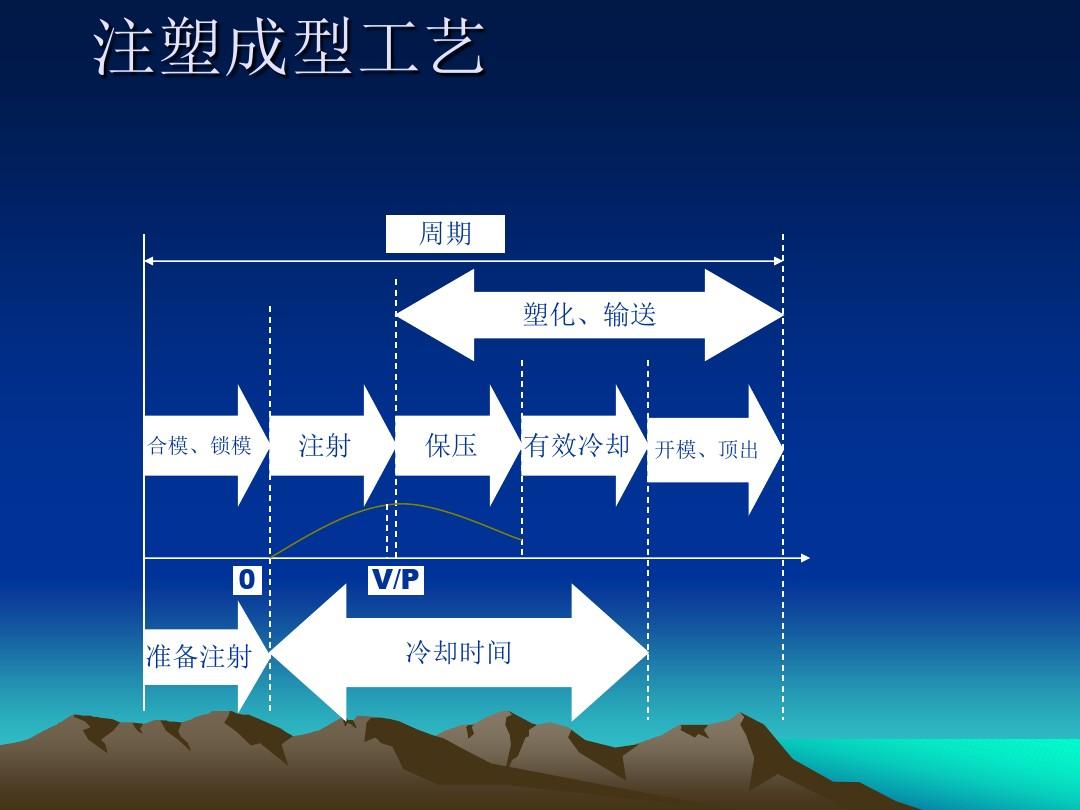 駝馱網為你解析注塑成型工藝流程