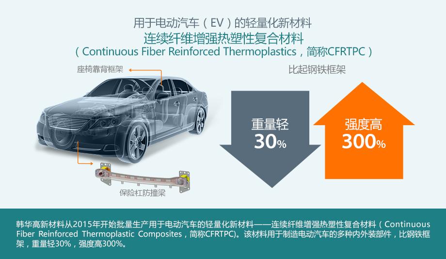 韩华高新材料的飞跃带动电动汽车发展