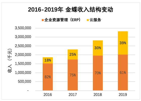 金蝶财报：2019年云业务亏损1.7亿 传统ERP业务增长停滞