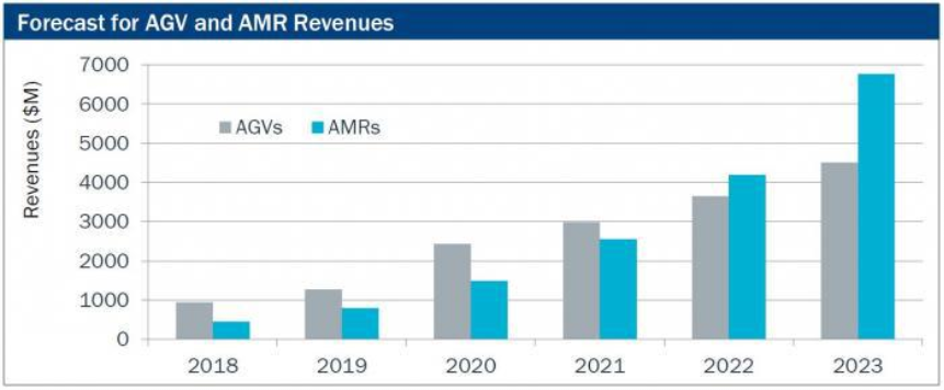 AMR企业灵动科技完成B+轮1亿元融资，落地近10家500强客户