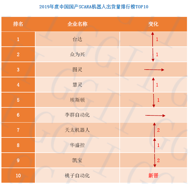 SCARA机器人怎么选？看看2019年度中国SCARA机器人排行榜