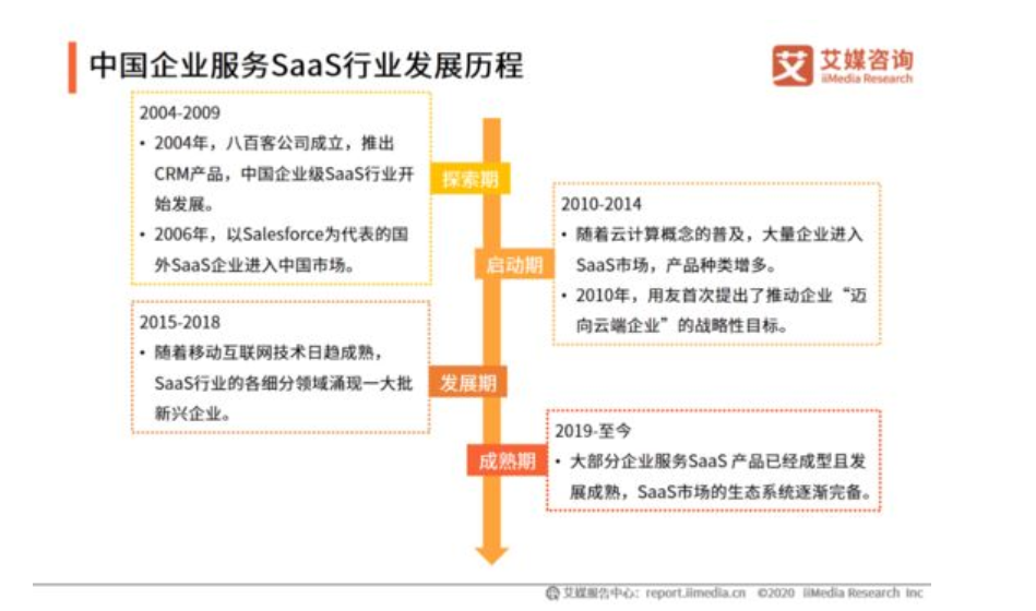 艾媒咨询2020H1中国企业服务SaaS行业发展研究报告