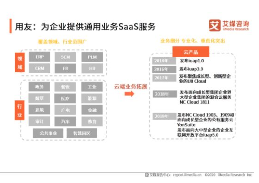 艾媒咨询2020H1中国企业服务SaaS行业发展研究报告