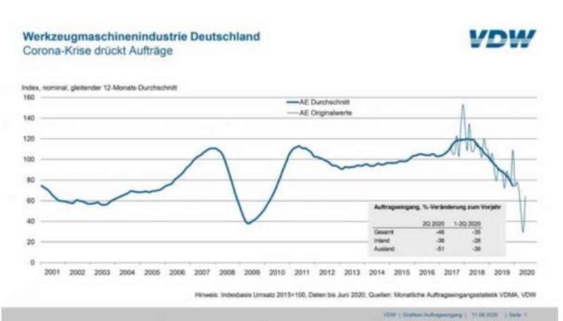 2020年上半年，德国机床订单下降35％