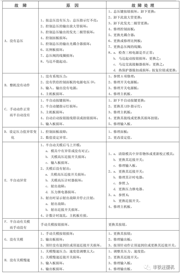 纯干货！注塑机电器部分的故障原因及对应处理方法