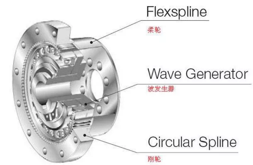 RV减速器和谐波减速器两者有什么区别