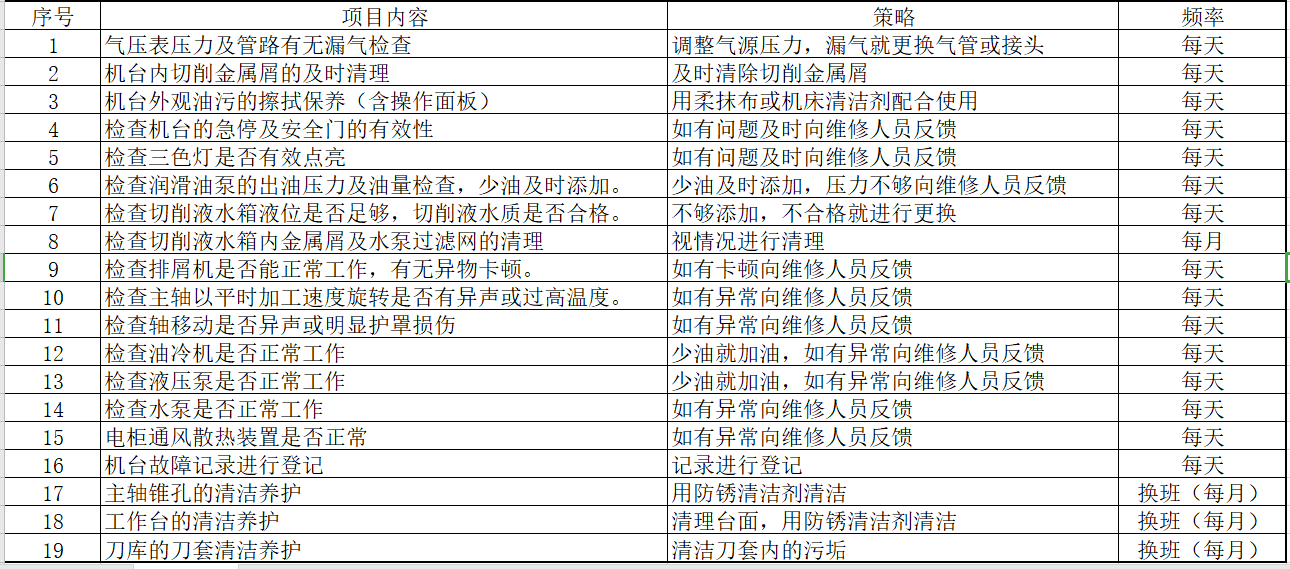 数控机床一级保养项目有哪些？